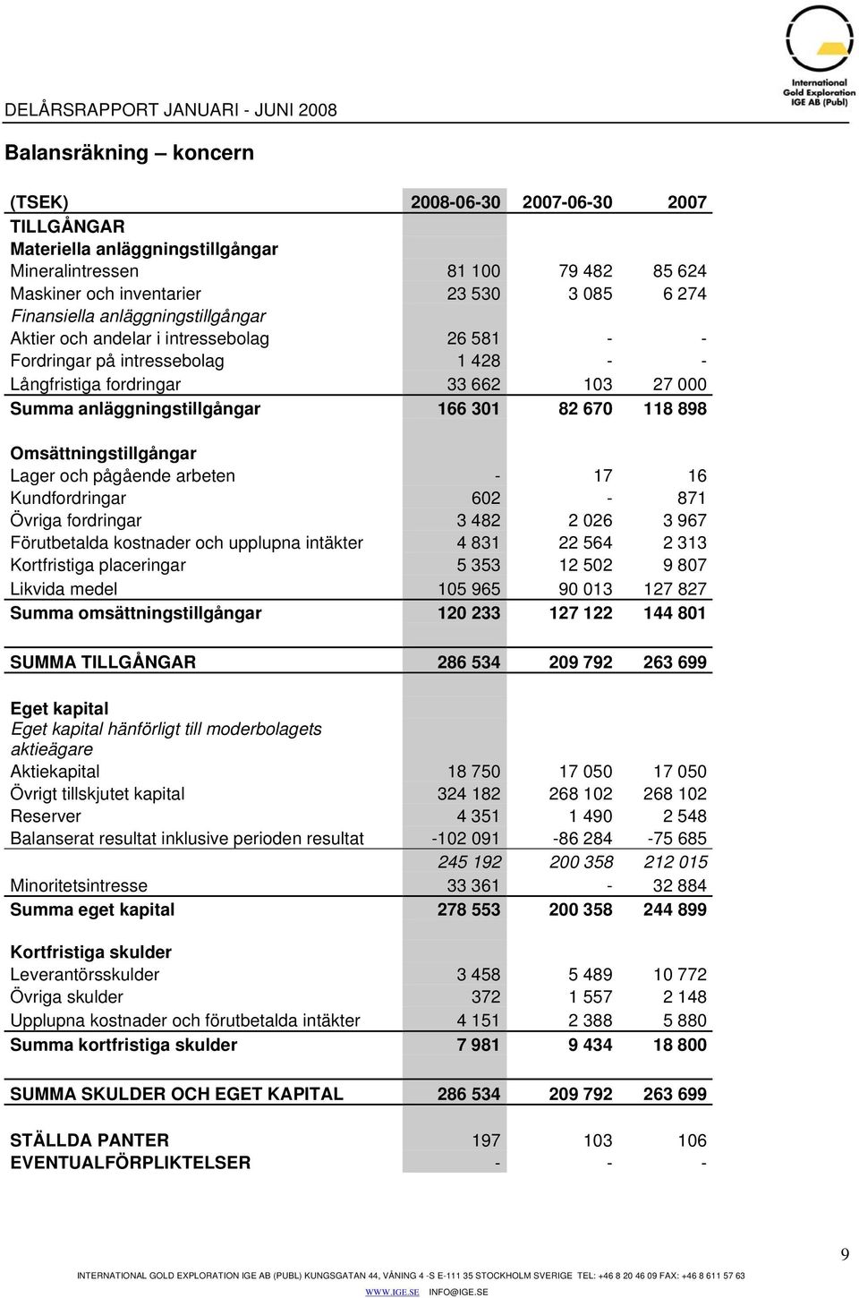 Omsättningstillgångar Lager och pågående arbeten - 17 16 Kundfordringar 602-871 Övriga fordringar 3 482 2 026 3 967 Förutbetalda kostnader och upplupna intäkter 4 831 22 564 2 313 Kortfristiga