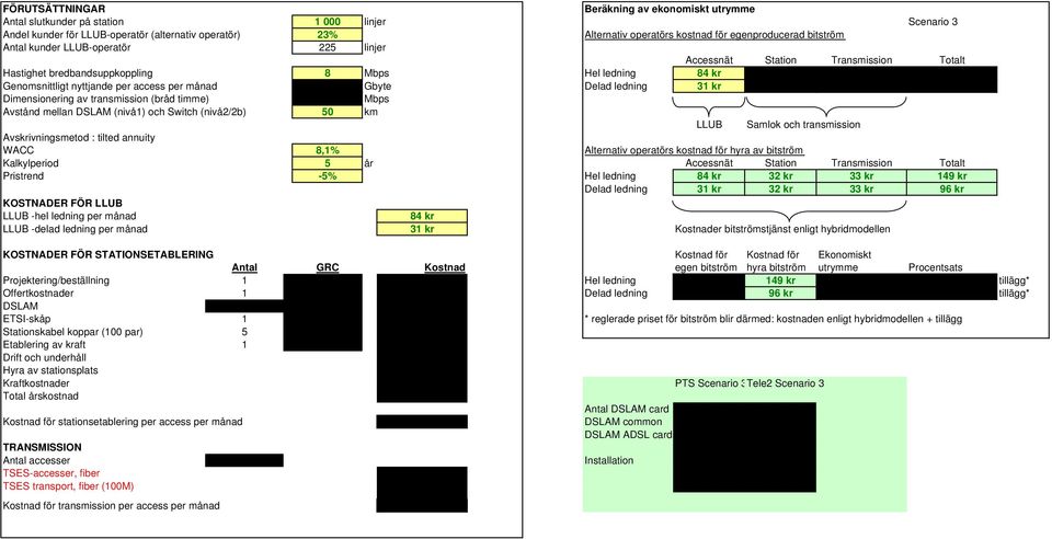 månad Gbyte Delad ledning 31 kr Dimensionering av transmission (bråd timme) Mbps Avstånd mellan DSLAM (nivå1) och Switch (nivå2/2b) 50 km LLUB Samlok och transmission Avskrivningsmetod : tilted