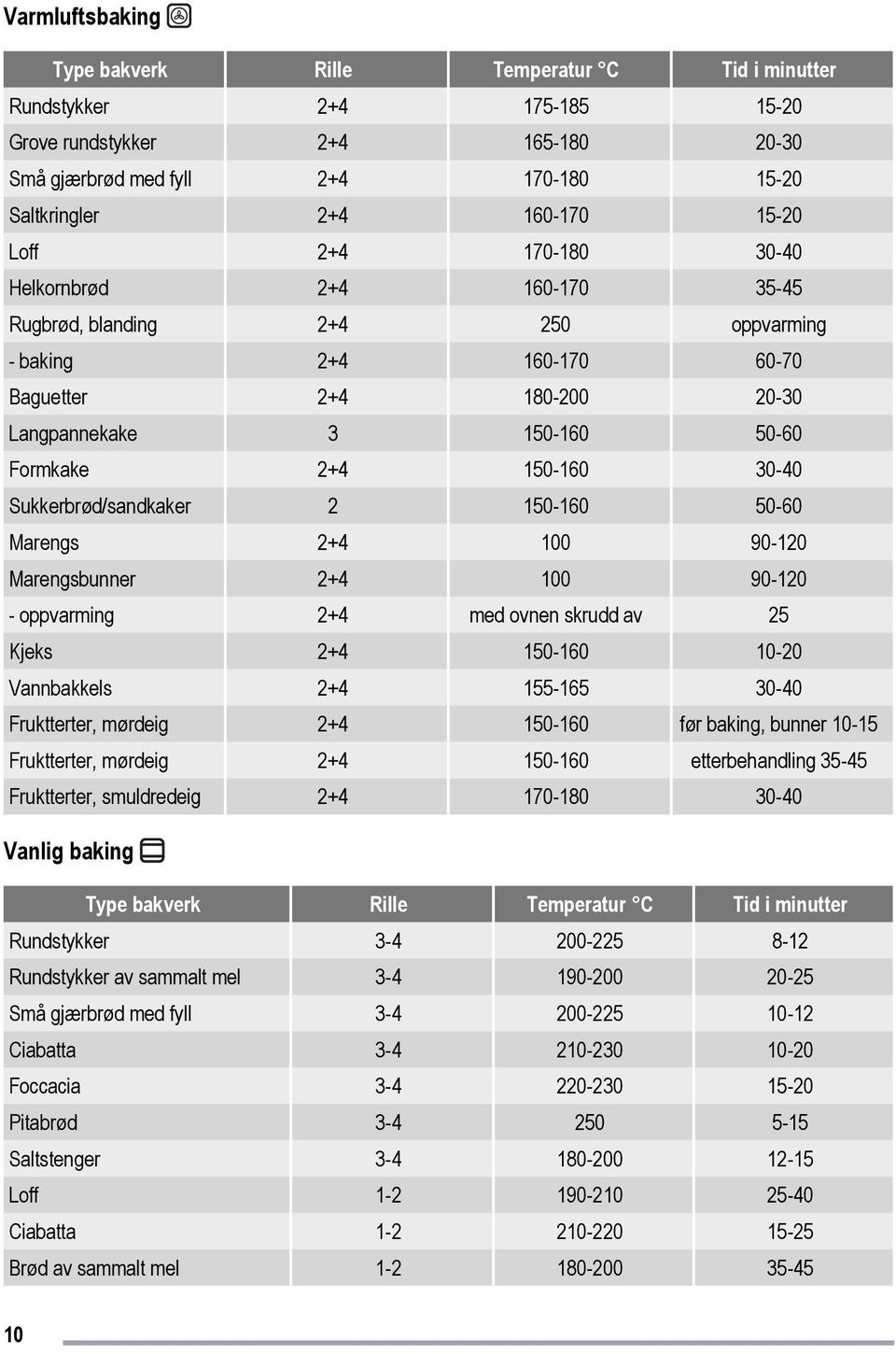 30-40 Sukkerbrød/sandkaker 2 150-160 50-60 Marengs 2+4 100 90-120 Marengsbunner 2+4 100 90-120 - oppvarming 2+4 med ovnen skrudd av 25 Kjeks 2+4 150-160 10-20 Vannbakkels 2+4 155-165 30-40