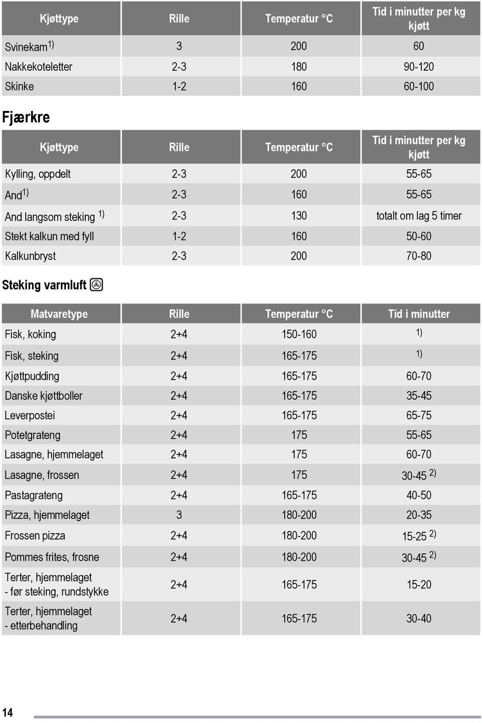Rille Temperatur C Tid i minutter Fisk, koking 2+4 150-160 1) Fisk, steking 2+4 165-175 1) Kjøttpudding 2+4 165-175 60-70 Danske kjøttboller 2+4 165-175 35-45 Leverpostei 2+4 165-175 65-75