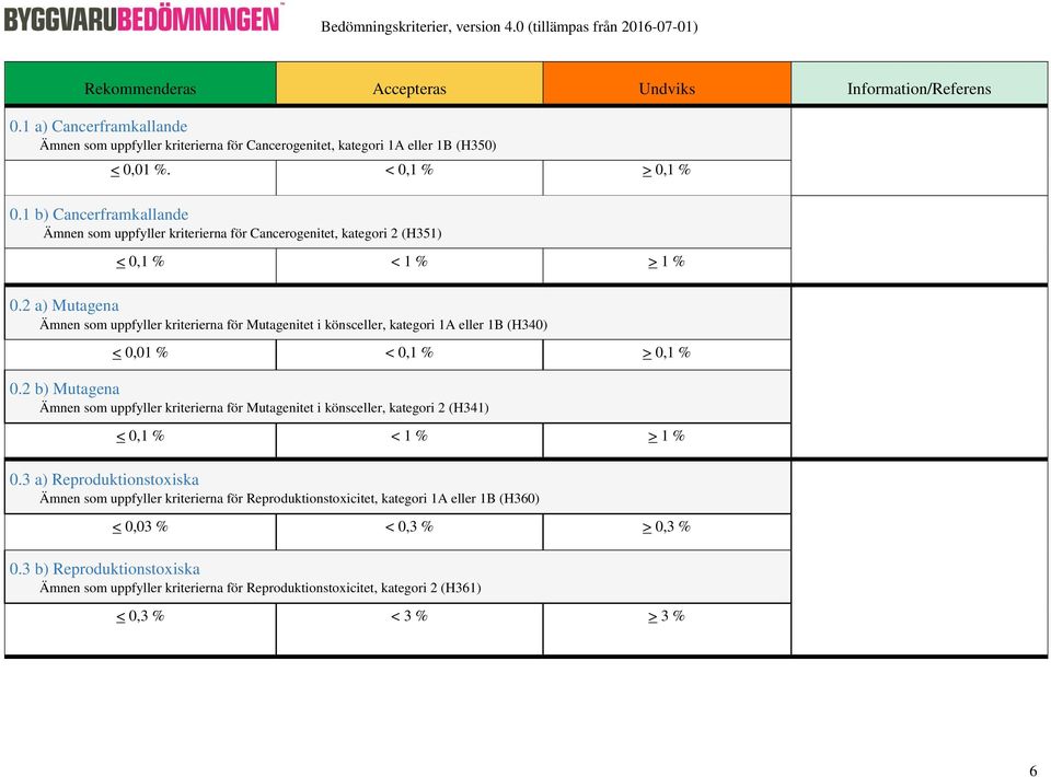 2 a) Mutagena Ämnen som uppfyller kriterierna för Mutagenitet i könsceller, kategori 1A eller 1B (H340) < 0,01 % < 0,1 % > 0,1 % 0.