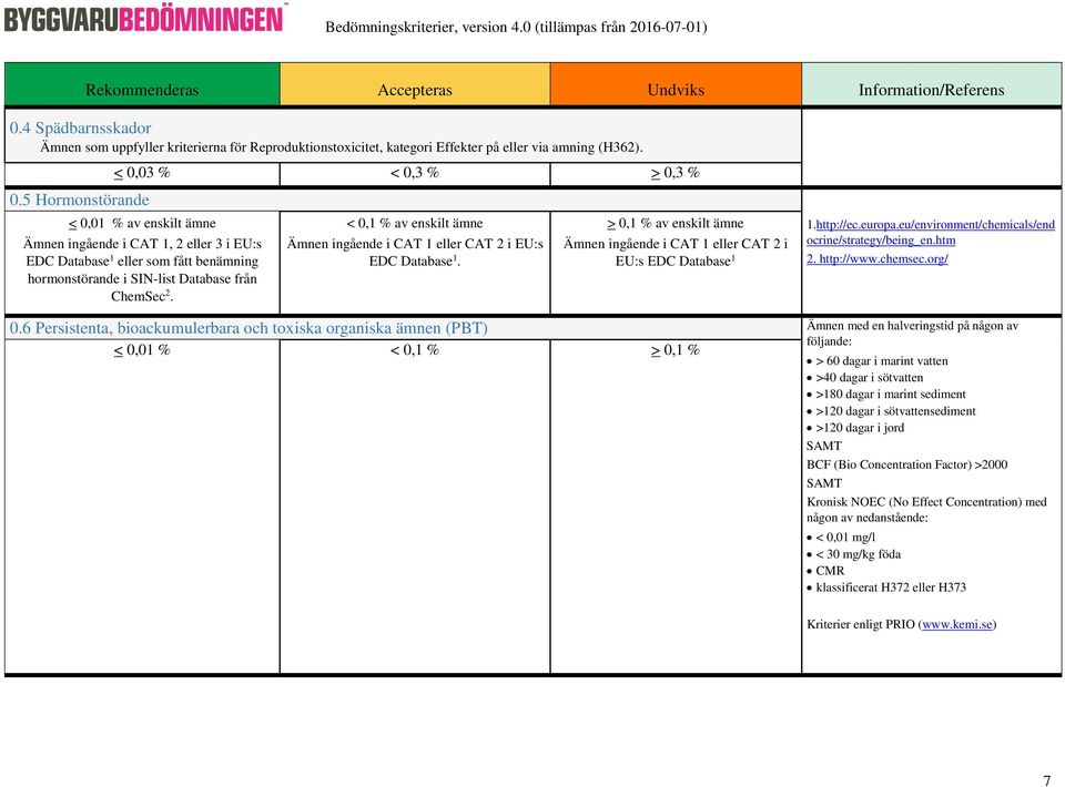 < 0,1 % av enskilt ämne Ämnen ingående i CAT 1 eller CAT 2 i EU:s EDC Database 1. > 0,1 % av enskilt ämne Ämnen ingående i CAT 1 eller CAT 2 i EU:s EDC Database 1 1.http://ec.europa.
