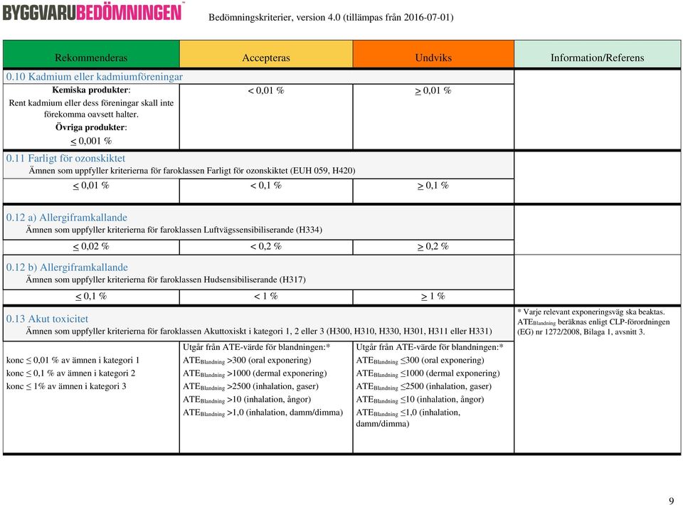 12 a) Allergiframkallande Ämnen som uppfyller kriterierna för faroklassen Luftvägssensibiliserande (H334) < 0,02 % < 0,2 % > 0,2 % 0.
