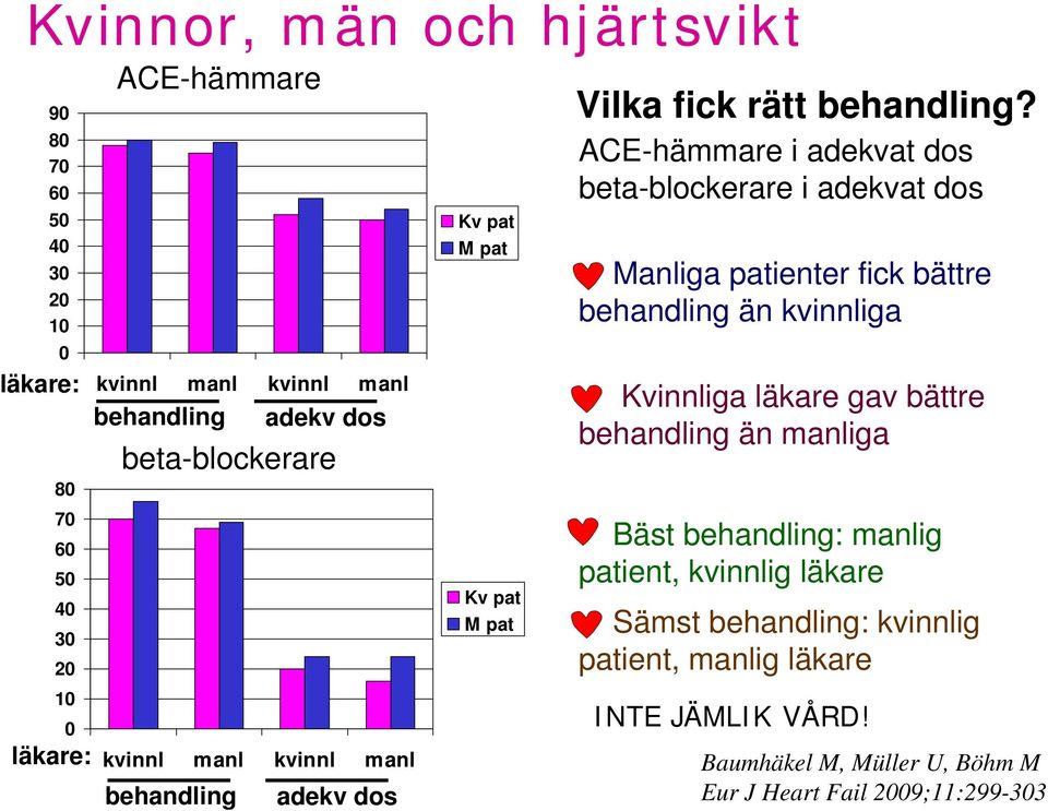 ACE-hämmare i adekvat dos beta-blockerare i adekvat dos Manliga patienter fick bättre behandling än kvinnliga Kvinnliga läkare gav bättre behandling än