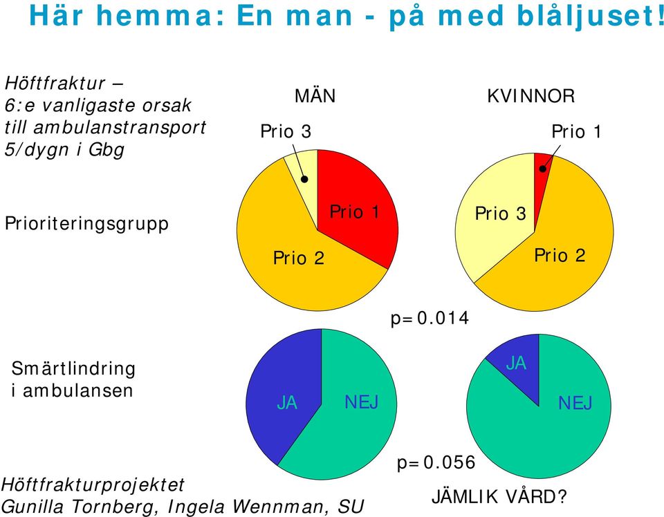 MÄN KVINNOR Prio 1 Prioriteringsgrupp Prio 2 Prio 1 Prio 3 Prio 2 p=0.