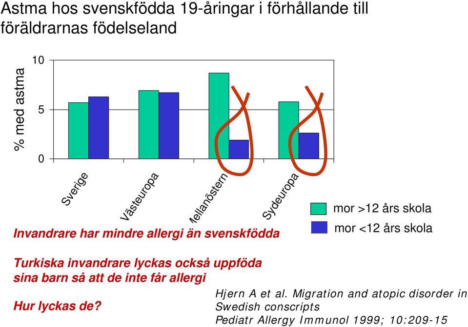 års skola Turkiska invandrare lyckas också uppföda sina barn så att de inte får allergi Hjern A et al.