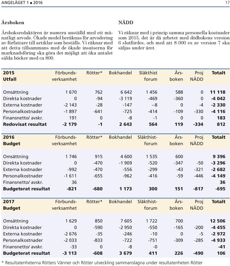 NÅDD Vi räknar med i princip samma personella kostnader som 2015, det år då arbetet med dödbokens version 6 slutfördes, och med att 8 000 ex av version 7 ska säljas under året.