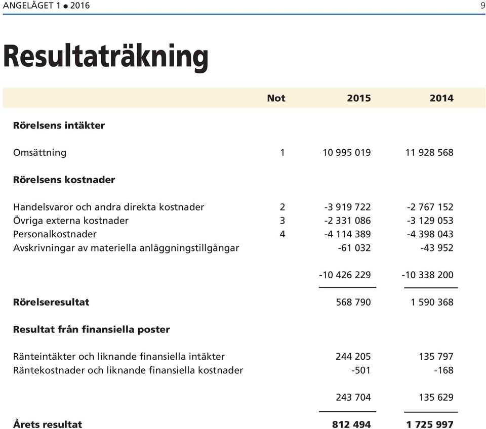 materiella anläggningstillgångar -61 032-43 952-10 426 229-10 338 200 Rörelseresultat 568 790 1 590 368 Resultat från finansiella poster