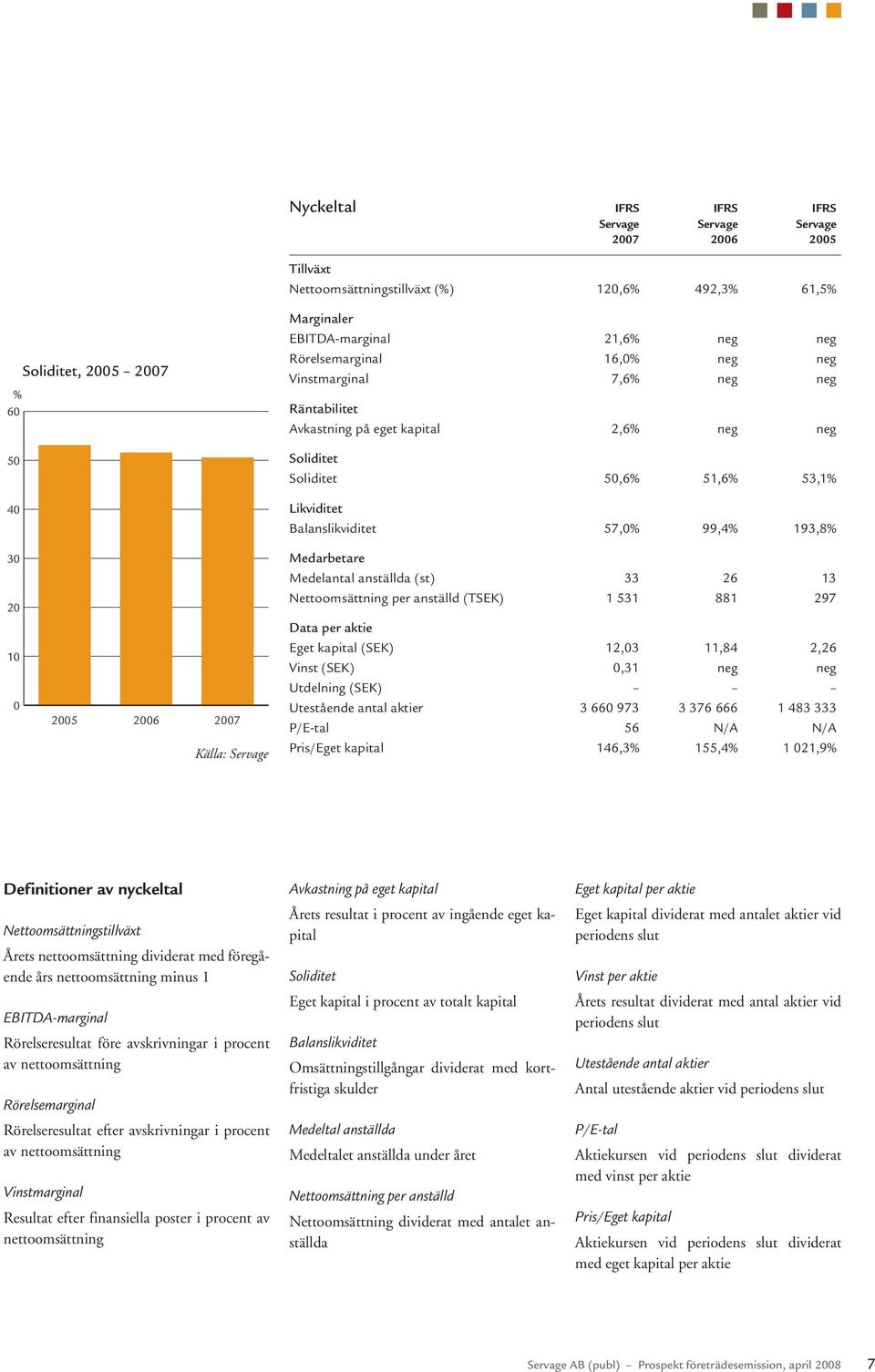 250000 50,6% 51,6% 53,1% Likviditet 200000 Balanslikviditet 57,0% 99,4% 193,8% 30 20 10 0 2005 2006 2007 Källa: Servage Medarbetare Medelantal anställda (st) 150000 33 26 13 Nettoomsättning per