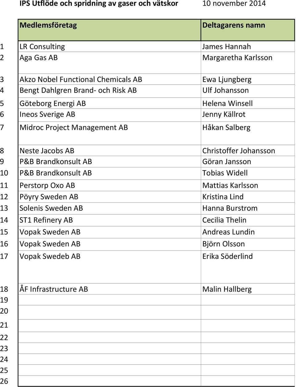 Johansson 9 P&B Brandkonsult AB Göran Jansson 10 P&B Brandkonsult AB Tobias Widell 11 Perstorp Oxo AB Mattias Karlsson 12 Pöyry Sweden AB Kristina Lind 13 Solenis Sweden AB Hanna