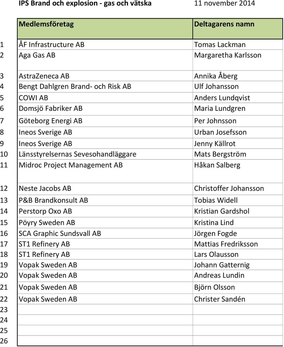 Sevesohandläggare Mats Bergström 11 Midroc Project Management AB Håkan Salberg 12 Neste Jacobs AB Christoffer Johansson 13 P&B Brandkonsult AB Tobias Widell 14 Perstorp Oxo AB Kristian Gardshol 15