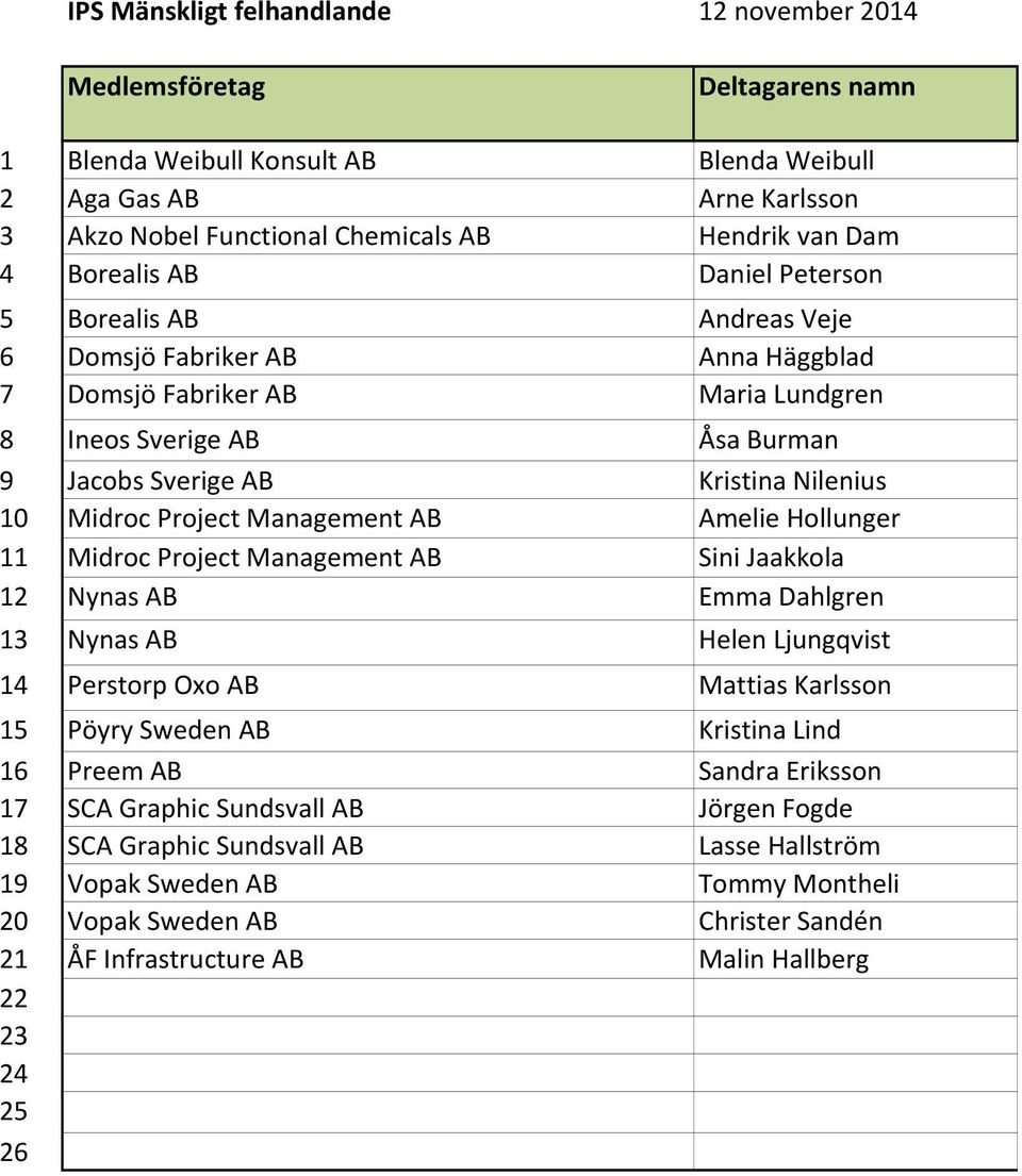 Amelie Hollunger 11 Midroc Project Management AB Sini Jaakkola 12 Nynas AB Emma Dahlgren 13 Nynas AB Helen Ljungqvist 14 Perstorp Oxo AB Mattias Karlsson 15 Pöyry Sweden AB Kristina Lind 16 Preem AB