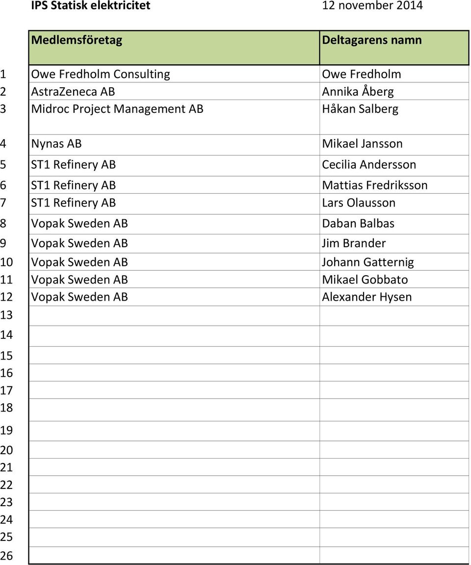 Mattias Fredriksson 7 ST1 Refinery AB Lars Olausson 8 Vopak Sweden AB Daban Balbas 9 Vopak Sweden AB Jim Brander 10