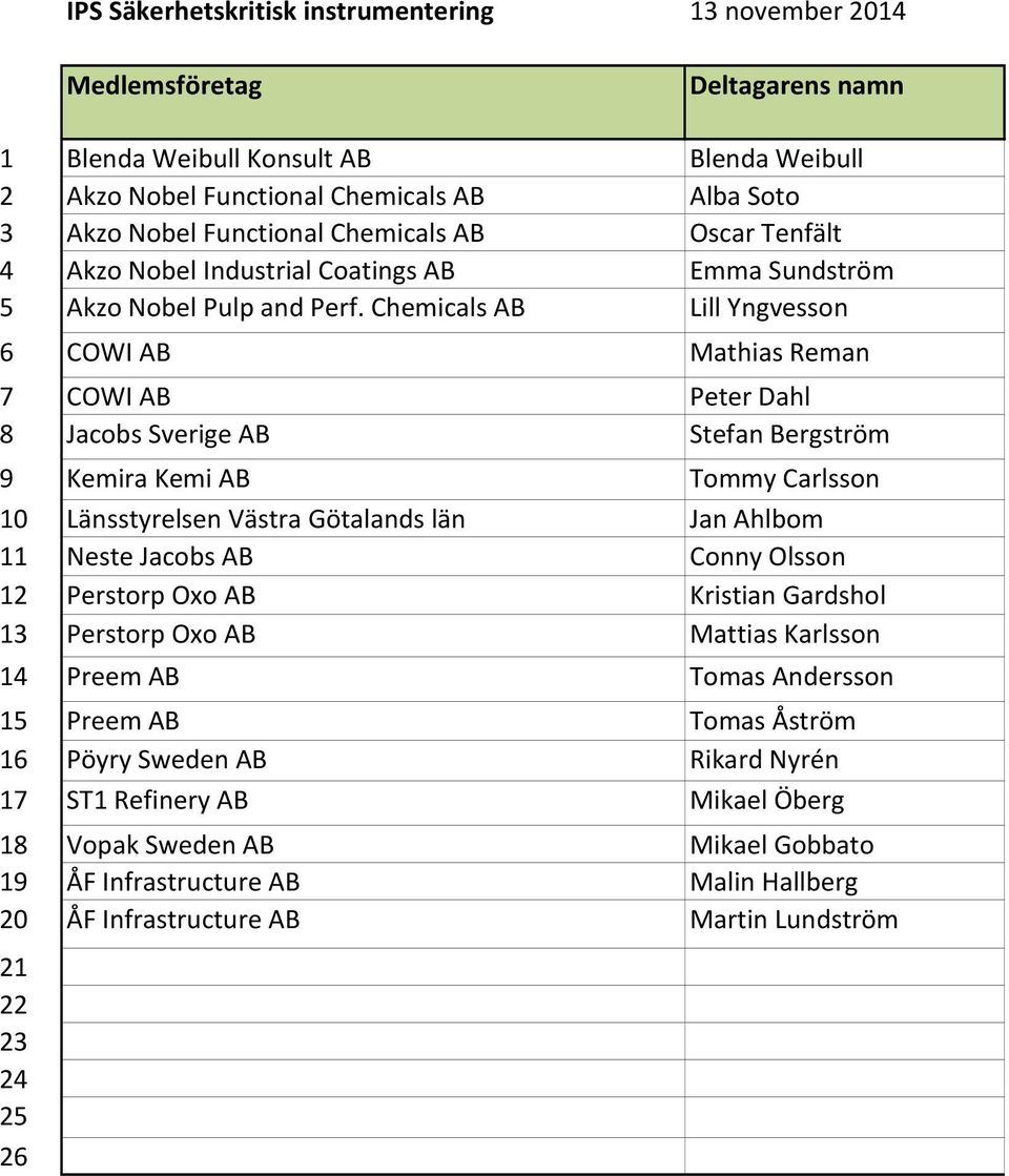 Chemicals AB Lill Yngvesson 6 COWI AB Mathias Reman 7 COWI AB Peter Dahl 8 Jacobs Sverige AB Stefan Bergström 9 Kemira Kemi AB Tommy Carlsson 10 Länsstyrelsen Västra Götalands län Jan Ahlbom 11 Neste