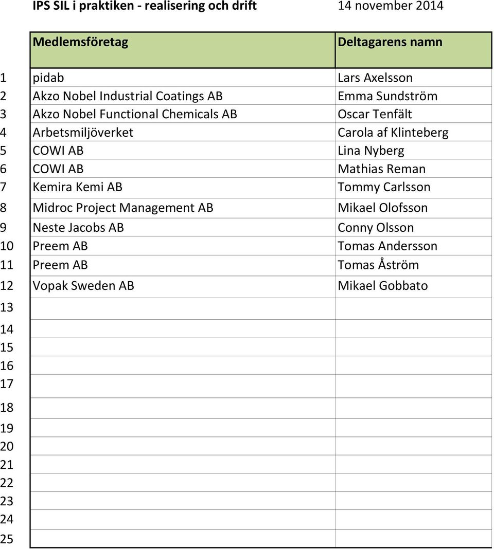 Nyberg 6 COWI AB Mathias Reman 7 Kemira Kemi AB Tommy Carlsson 8 Midroc Project Management AB Mikael Olofsson 9 Neste
