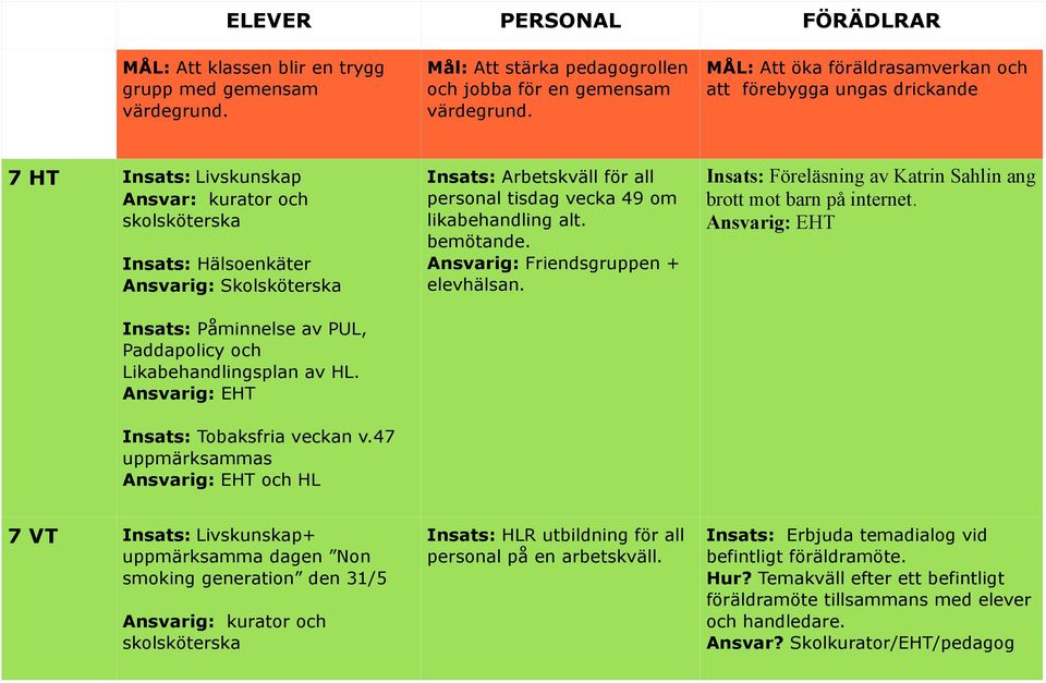 Ansvarig: EHT 7 VT Insats: Livskunskap+ uppmärksamma dagen Non smoking generation den 31/5 Ansvarig: kurator och Insats: HLR utbildning för all personal på en