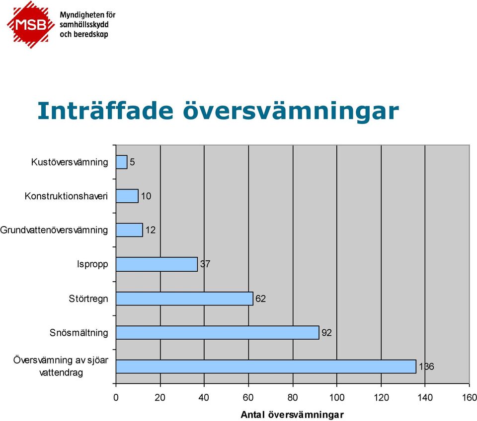 Ispropp 37 Störtregn 62 Snösmältning 92 Översvämning av