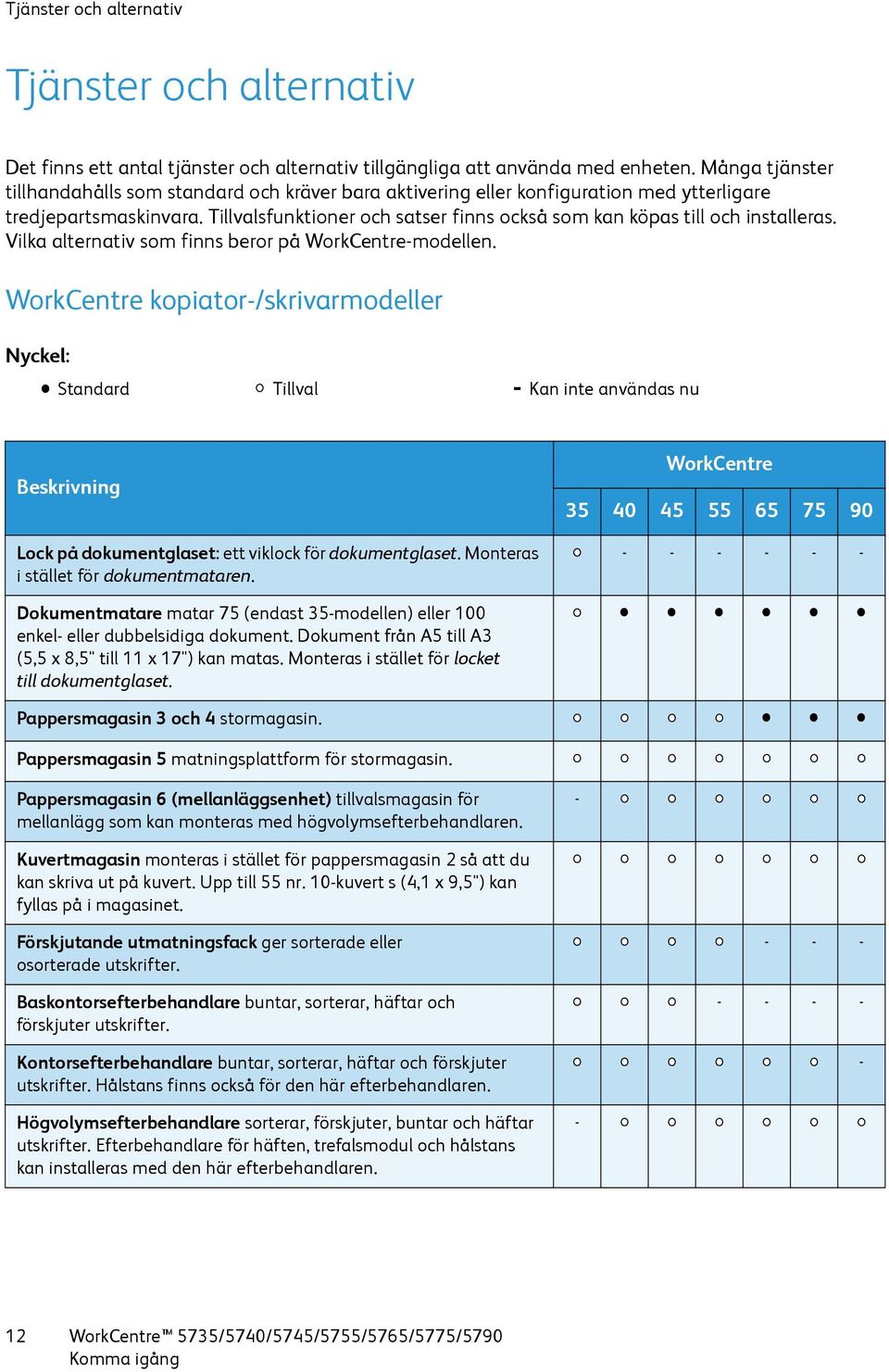 Tillvalsfunktioner och satser finns också som kan köpas till och installeras. Vilka alternativ som finns beror på WorkCentre-modellen.