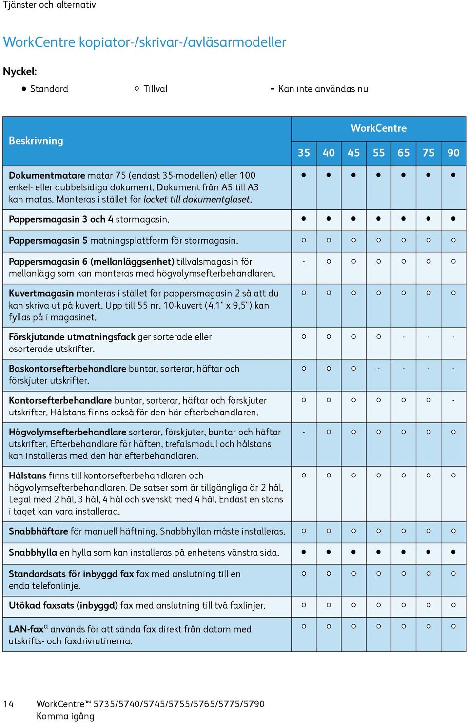 Pappersmagasin 5 matningsplattform för stormagasin. Pappersmagasin 6 (mellanläggsenhet) tillvalsmagasin för mellanlägg som kan monteras med högvolymsefterbehandlaren.