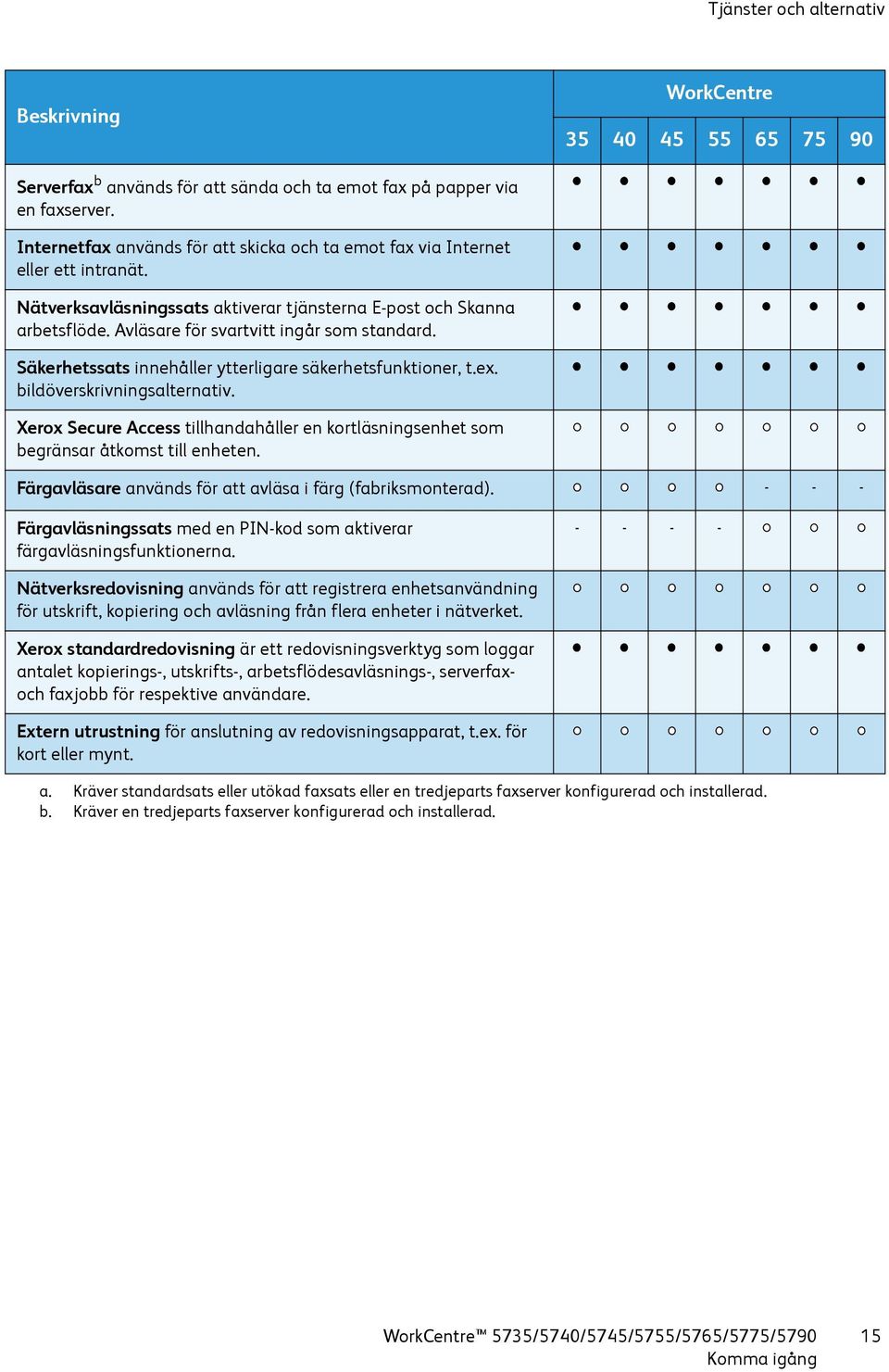 Avläsare för svartvitt ingår som standard. Säkerhetssats innehåller ytterligare säkerhetsfunktioner, t.ex. bildöverskrivningsalternativ.