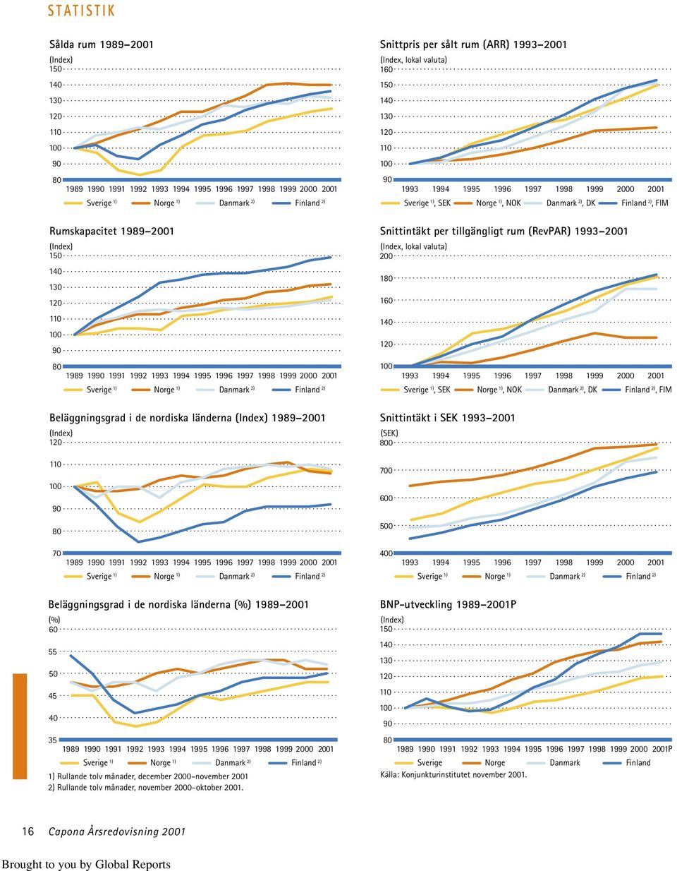 2001 (Index) 120 110 100 90 80 Snittpris per sålt rum (ARR) 1993 2001 (Index, lokal valuta) 160 150 140 130 120 110 100 90 1993 1994 1995 1996 1997 1998 1999 2000 2001 Sverige 1), SEK Norge 1), NOK