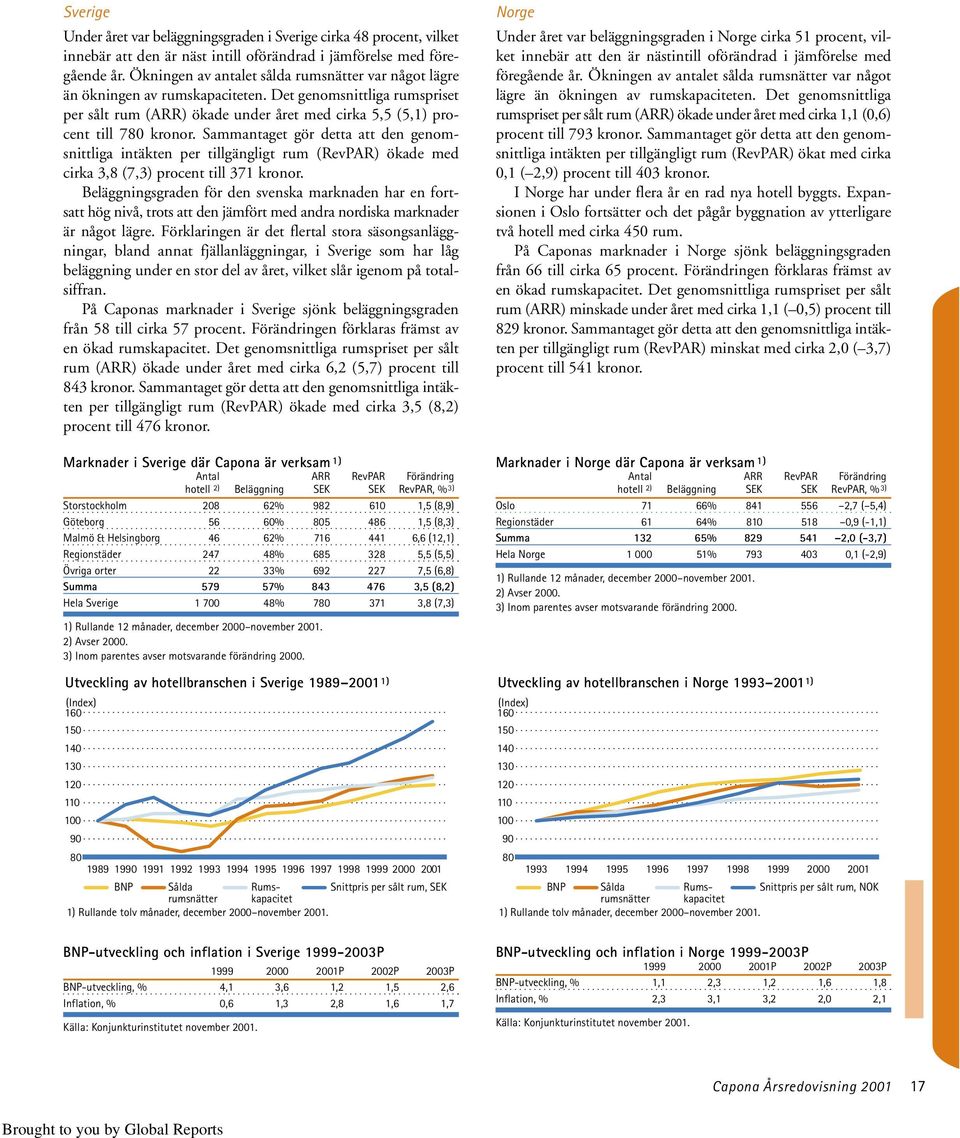 Sammantaget gör detta att den genomsnittliga intäkten per tillgängligt rum (RevPAR) ökade med cirka 3,8 (7,3) procent till 371 kronor.
