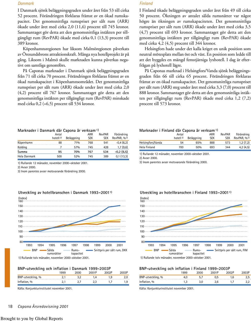 Sammantaget gör detta att den genomsnittliga intäkten per tillgängligt rum (RevPAR) ökade med cirka 0,1 (13,3) procent till 389 kronor.