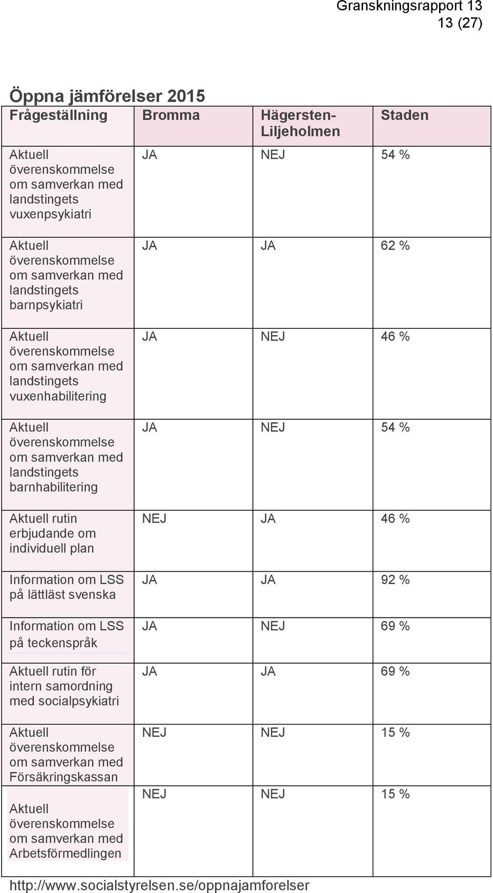 erbjudande om individuell plan Information om LSS på lättläst svenska Information om LSS på teckenspråk Aktuell rutin för intern samordning med socialpsykiatri Aktuell överenskommelse om samverkan