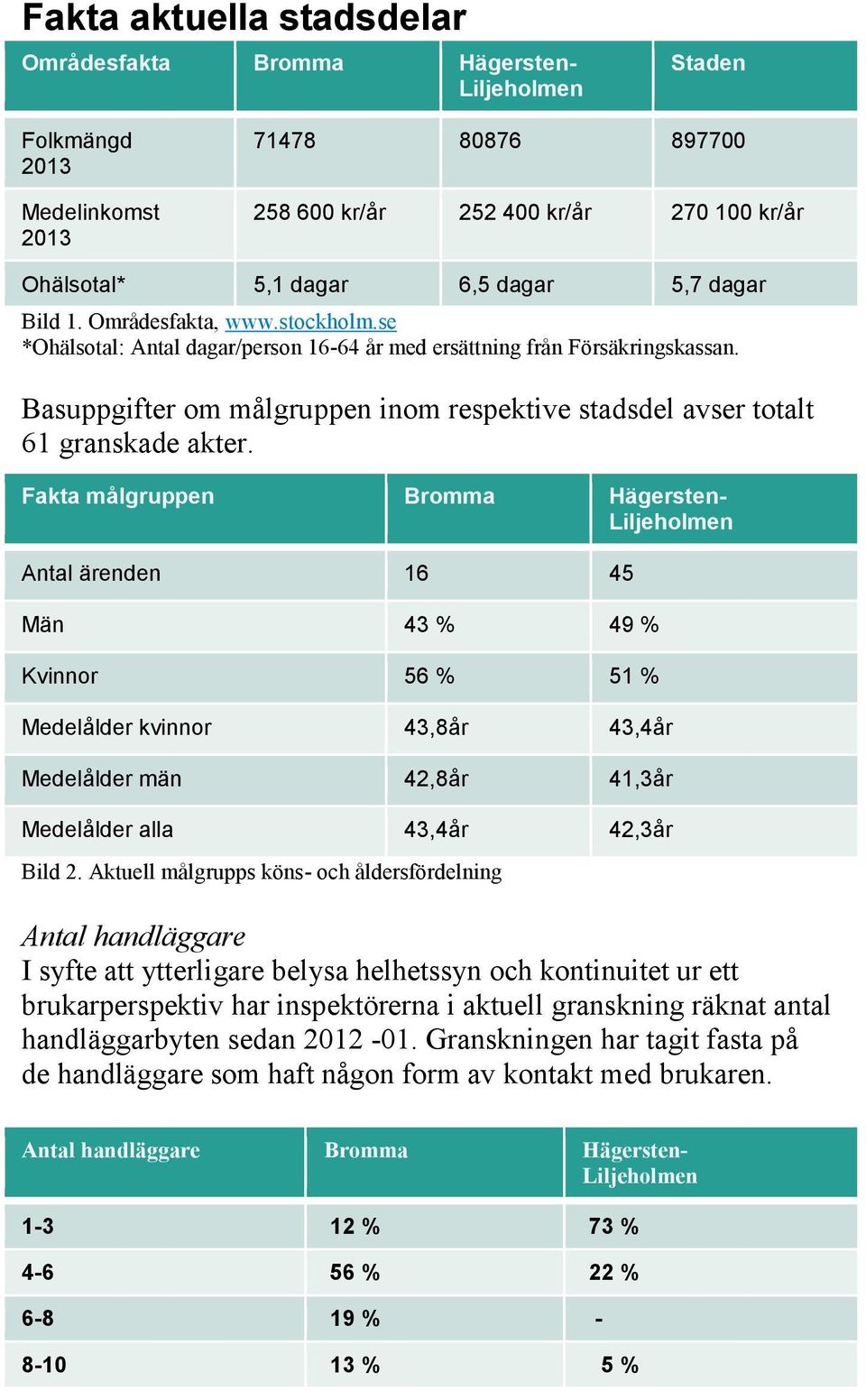 Basuppgifter om målgruppen inom respektive stadsdel avser totalt 61 granskade akter.