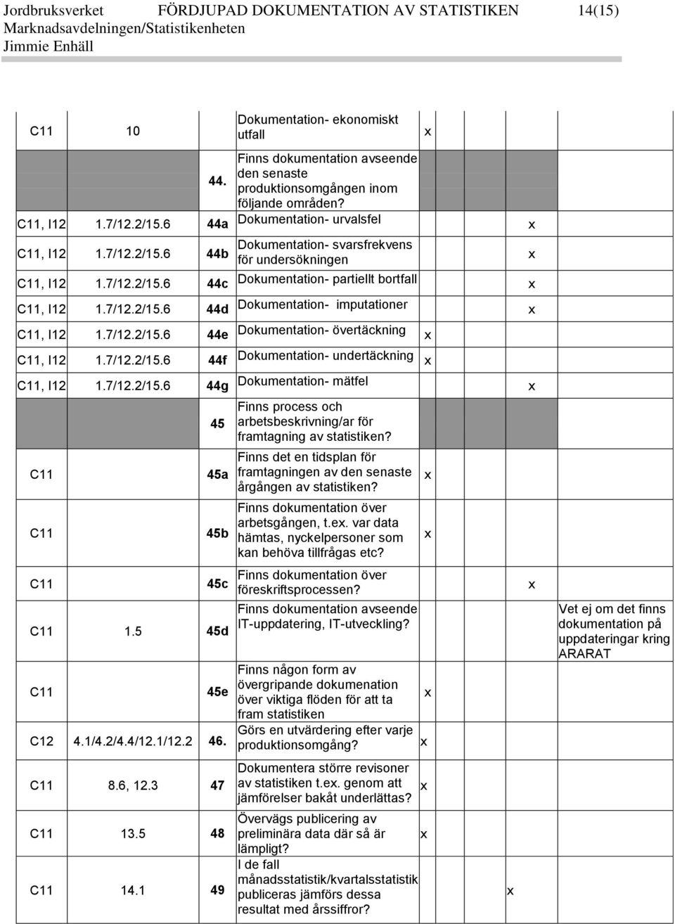 7/12.2/15.6 44d Dokumentation- imputationer C11, I12 1.7/12.2/15.6 44e Dokumentation- övertäckning C11, I12 1.7/12.2/15.6 44f Dokumentation- undertäckning C11, I12 1.7/12.2/15.6 44g Dokumentation- mätfel C11 C11 C11 45 45a 45b 45c C11 1.