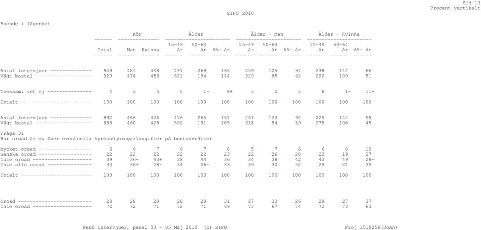 --------------- 4 3 5 5 1-8+ 3 2 5 6 1-11+ Antal intervjuer -------------- 892 466 426 476 265 151 251 123 92 225 142 59 Vägt bastal ------------------- 888 460 428 592 191 105 318 84 59 275 108 45
