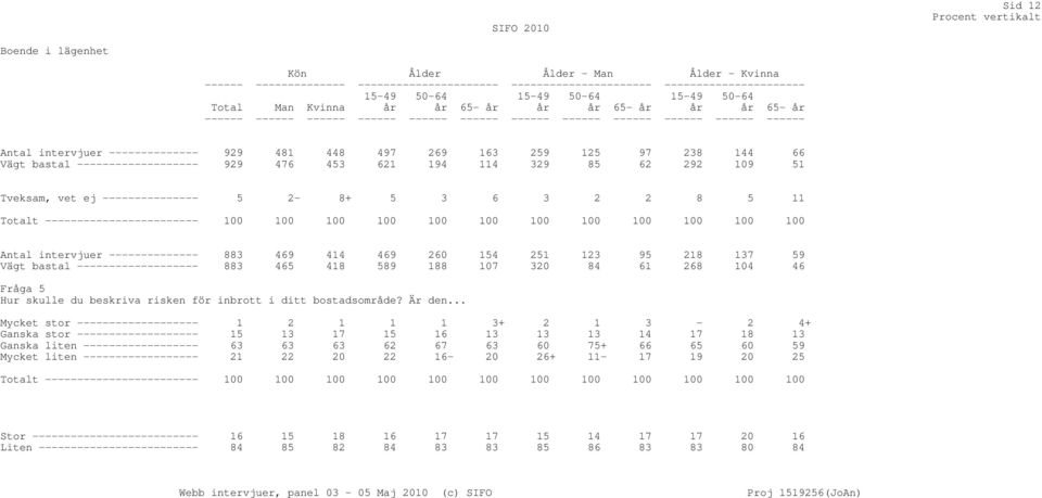 --------------- 5 2-8+ 5 3 6 3 2 2 8 5 11 Antal intervjuer -------------- 883 469 414 469 260 154 251 123 95 218 137 59 Vägt bastal ------------------- 883 465 418 589 188 107 320 84 61 268 104 46