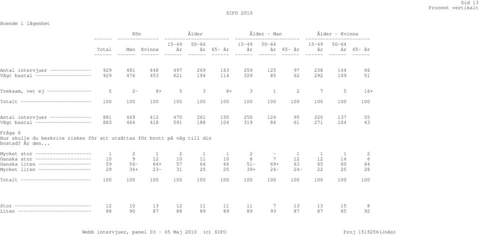 --------------- 5 2-8+ 5 3 8+ 3 1 2 7 5 16+ Antal intervjuer -------------- 881 469 412 470 261 150 250 124 95 220 137 55 Vägt bastal ------------------- 883 464 418 591 188 104 319 84 61 271 104 43