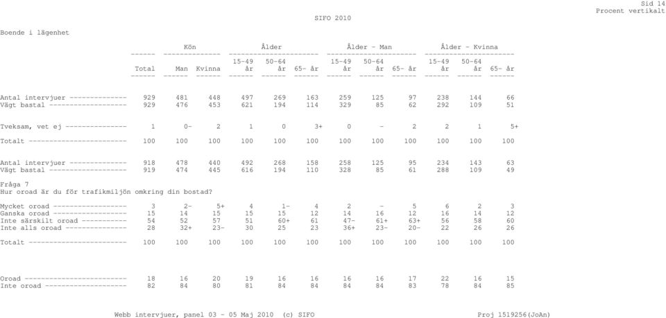 --------------- 1 0-2 1 0 3+ 0-2 2 1 5+ Antal intervjuer -------------- 918 478 440 492 268 158 258 125 95 234 143 63 Vägt bastal ------------------- 919 474 445 616 194 110 328 85 61 288 109 49