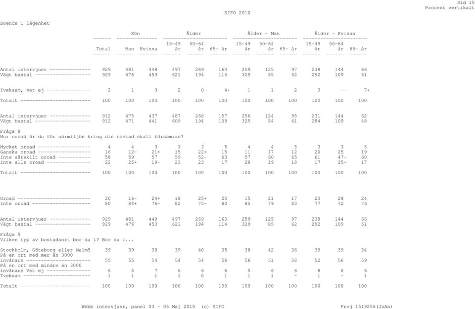 --------------- 2 1 3 2 0-4+ 1 1 2 3 -- 7+ Antal intervjuer -------------- 912 475 437 487 268 157 256 124 95 231 144 62 Vägt bastal ------------------- 912 471 441 609 194 109 325 84 61 284 109 48