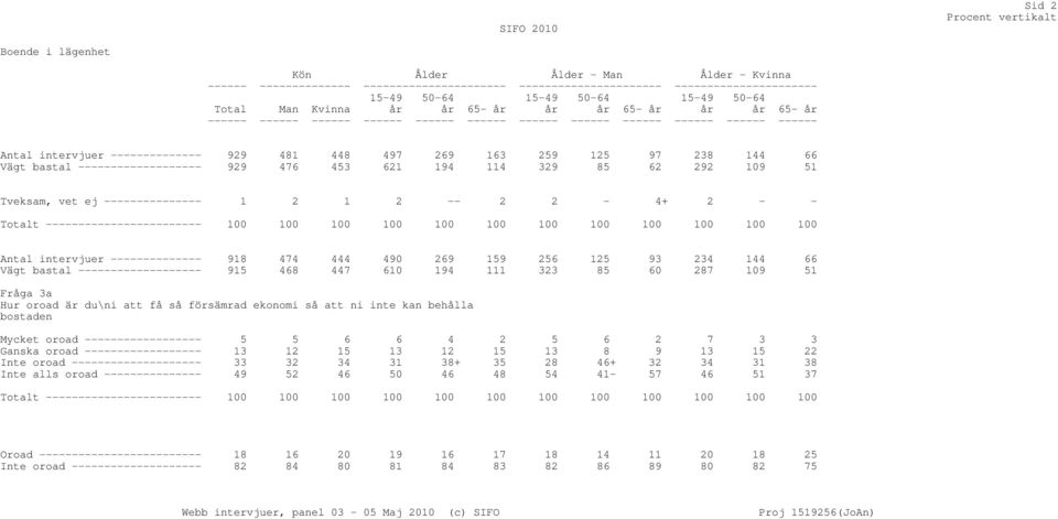 --------------- 1 2 1 2 -- 2 2-4+ 2 - - Antal intervjuer -------------- 918 474 444 490 269 159 256 125 93 234 144 66 Vägt bastal ------------------- 915 468 447 610 194 111 323 85 60 287 109 51