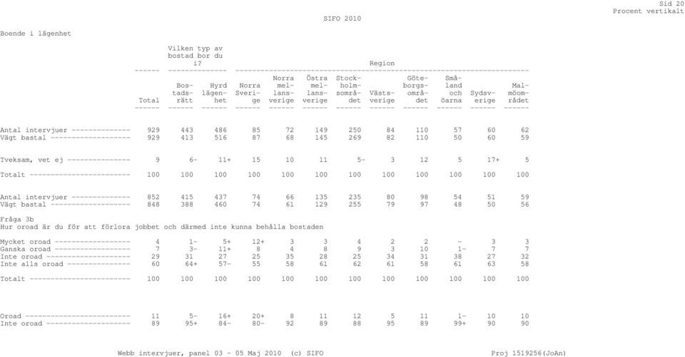lans- lans- sområ- Västs- områ- och Sydsv- möom- Total rätt het ge verige verige det verige det öarna erige rådet Antal intervjuer -------------- 929 443 486 85 72 149 250 84 110 57 60 62 Vägt bastal