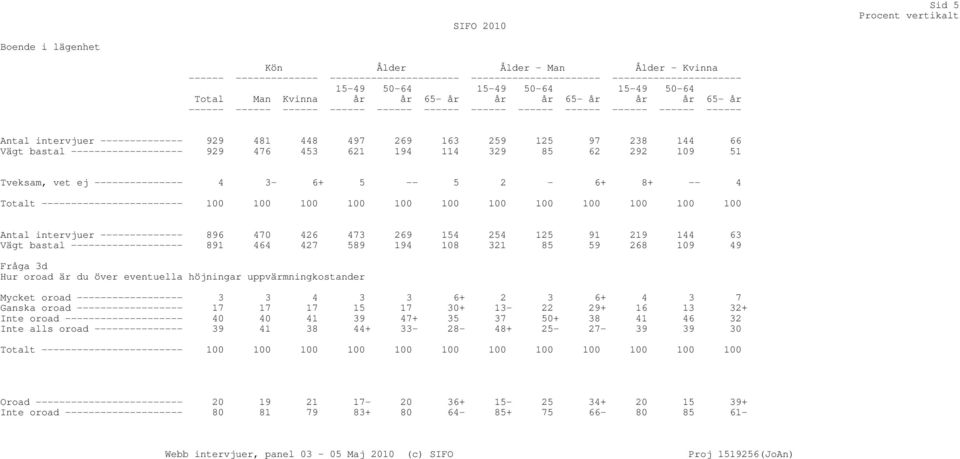 --------------- 4 3-6+ 5 -- 5 2-6+ 8+ -- 4 Antal intervjuer -------------- 896 470 426 473 269 154 254 125 91 219 144 63 Vägt bastal ------------------- 891 464 427 589 194 108 321 85 59 268 109 49