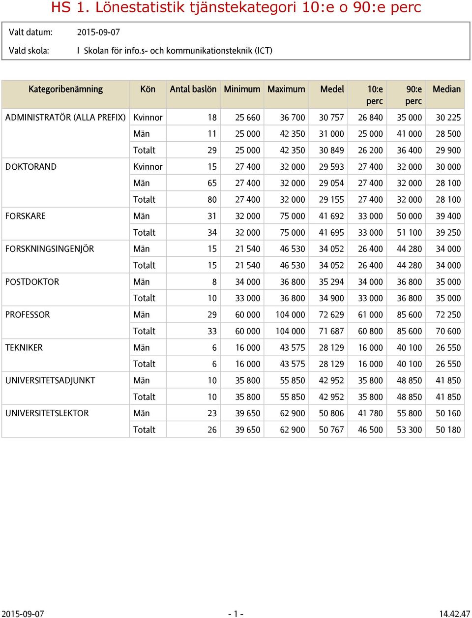 200 36 400 29 900 DOKTORAND Kvinnor 15 27 400 32 000 29 593 27 400 32 000 30 000 Män 65 27 400 32 000 29 054 27 400 32 000 28 100 Totalt 80 27 400 32 000 29 155 27 400 32 000 28 100 FORSKARE Män 31