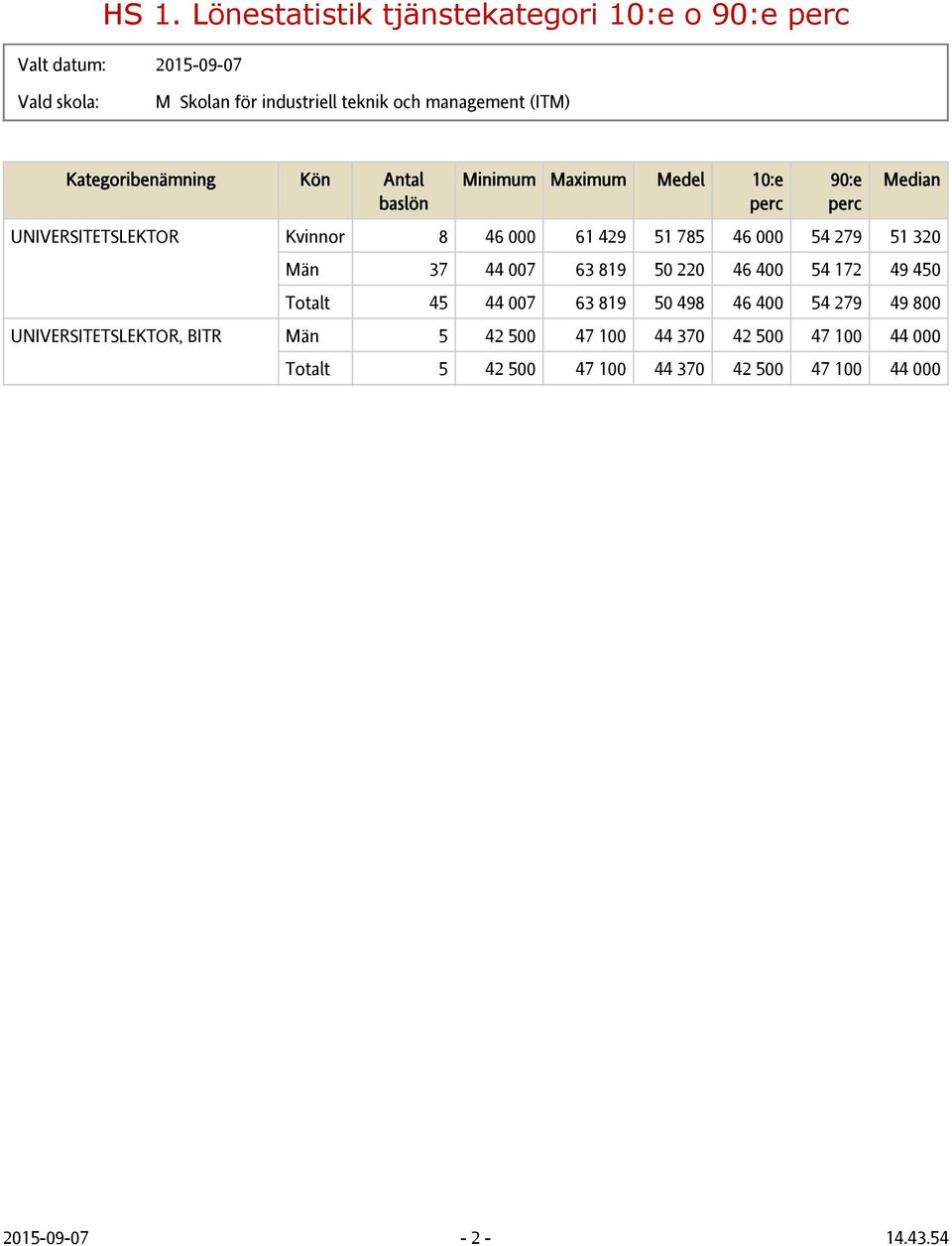 44 007 63 819 50 220 46 400 54 172 49 450 Totalt 45 44 007 63 819 50 498 46 400 54 279 49 800 UNIVERSITETSLEKTOR, BITR