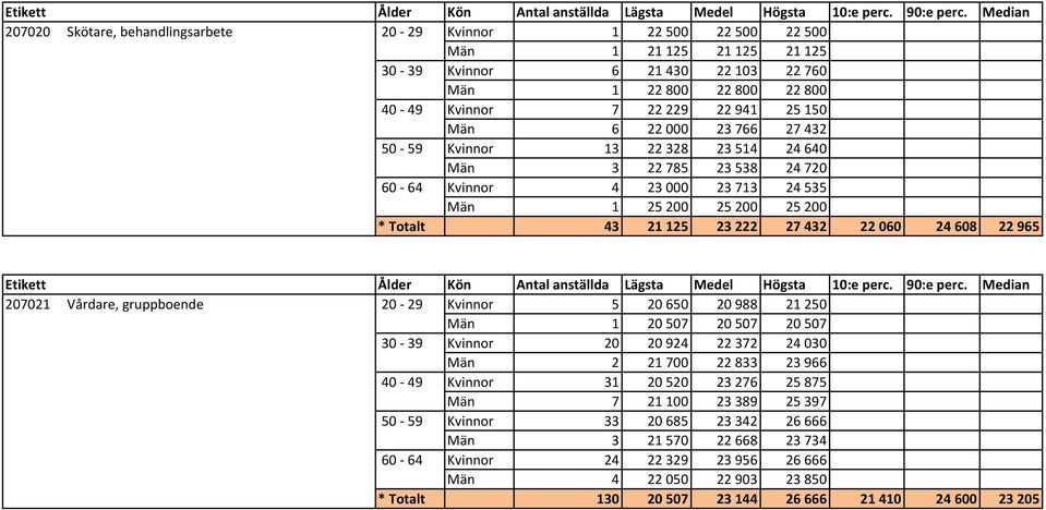22965 207021 Vårdare, gruppboende 20-29 Kvinnor 5 20650 20988 21250 Män 1 20507 20507 20507 30-39 Kvinnor 20 20924 22372 24030 Män 2 21700 22833 23966 40-49 Kvinnor 31 20520 23276 25875