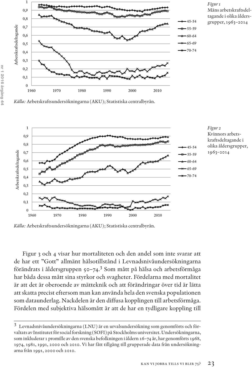 Kvinnors arbetskraftsdeltagande i olika åldersgrupper, 1963 2014 0,2 0,1 0 1960 1970 1980 1990 2000 2010 Källa: Arbetskraftsundersökningarna (AKU); Statistiska centralbyrån.