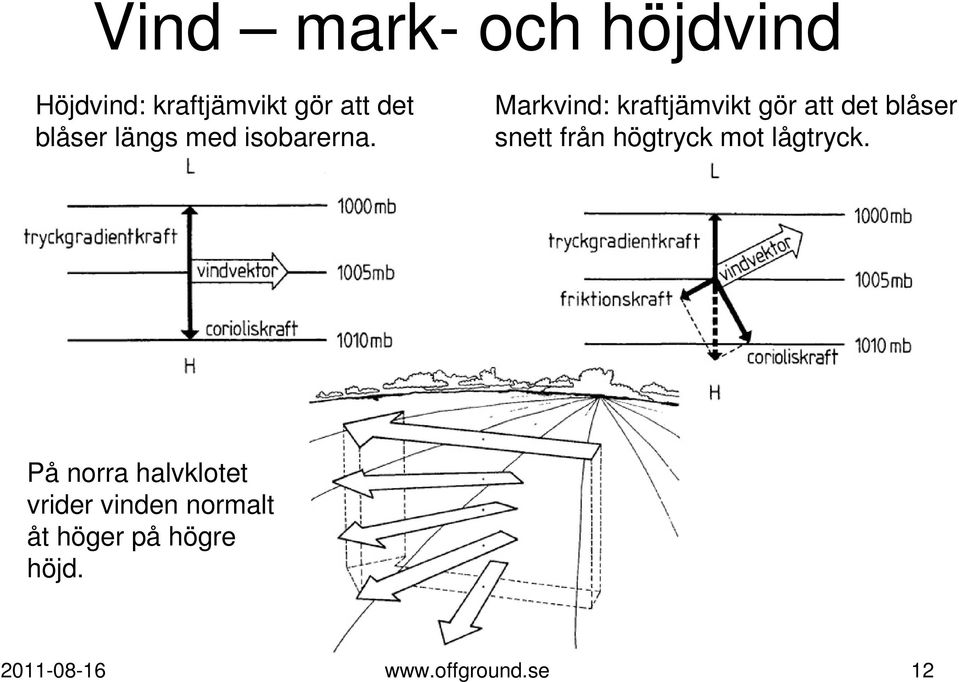 Markvind: kraftjämvikt gör att det blåser snett från högtryck