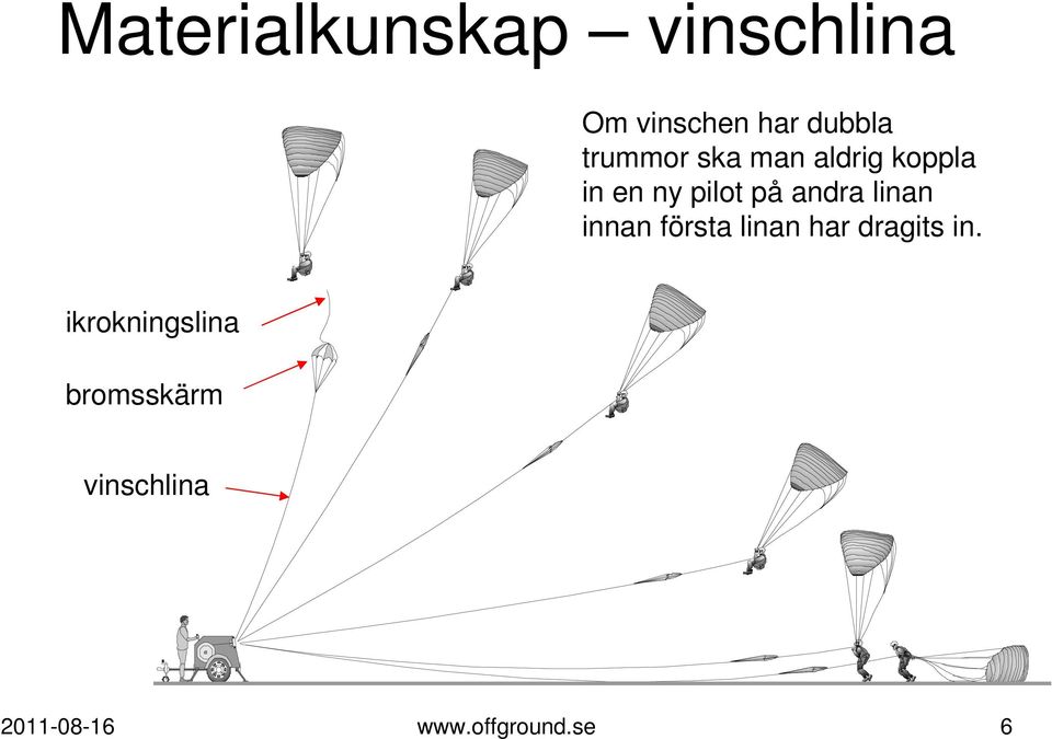 andra linan innan första linan har dragits in.