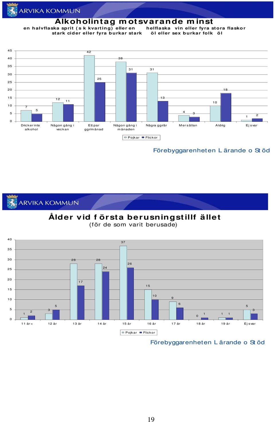 Några ggr/år M er sällan Aldrig Ej svar Pojkar Flickor Förebyggarenheten L ärande o Stöd Ålder vid f örsta berusningstillf ället (för de som varit berusade) 40 37 35 30