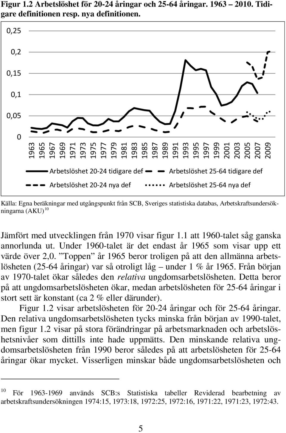 def Arbetslöshet 25-64 tidigare def Arbetslöshet 25-64 nya def Källa: Egna beräkningar med utgångspunkt från SCB, Sveriges statistiska databas, Arbetskraftsundersökningarna (AKU) 10 Jämfört med