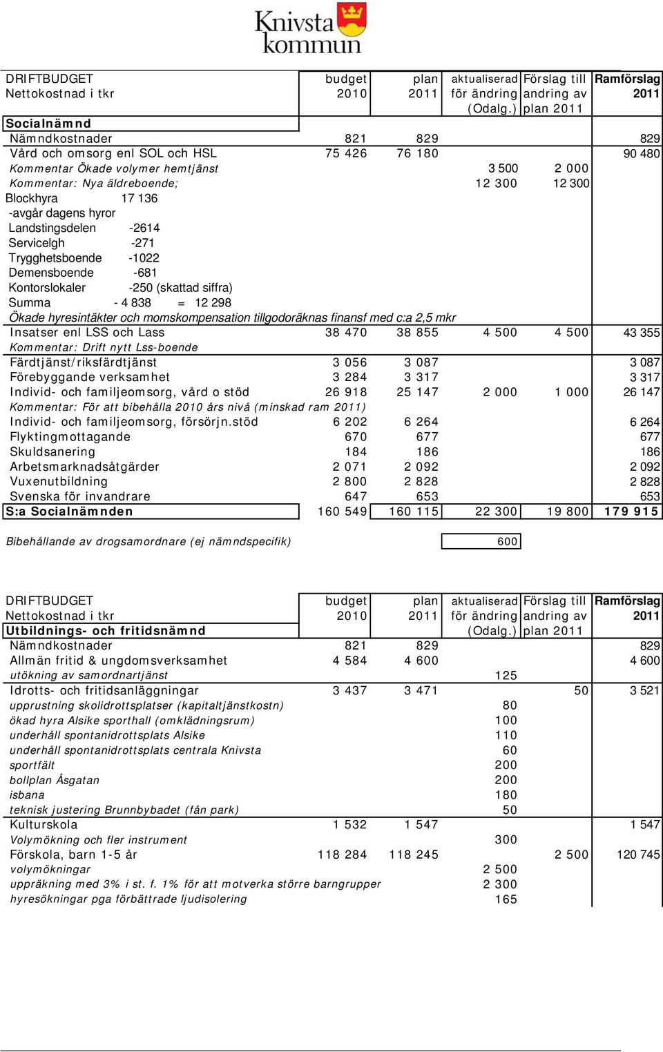 Blockhyra 17 136 -avgår dagens hyror Landstingsdelen -2614 Servicelgh -271 Trygghetsboende -1022 Demensboende -681 Kontorslokaler -250 (skattad siffra) Summa - 4 838 = 12 298 Ökade hyresintäkter och