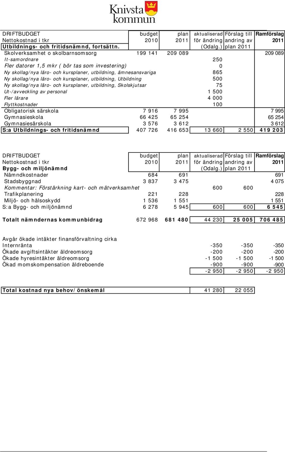 ämnesansvariga 865 Ny skollag/nya läro- och kursplaner, utbildning, Utbildning 500 Ny skollag/nya läro- och kursplaner, utbildning, Skolskjutsar 75 Ut-/avveckling av personal 1 500 Fler lärare 4 000