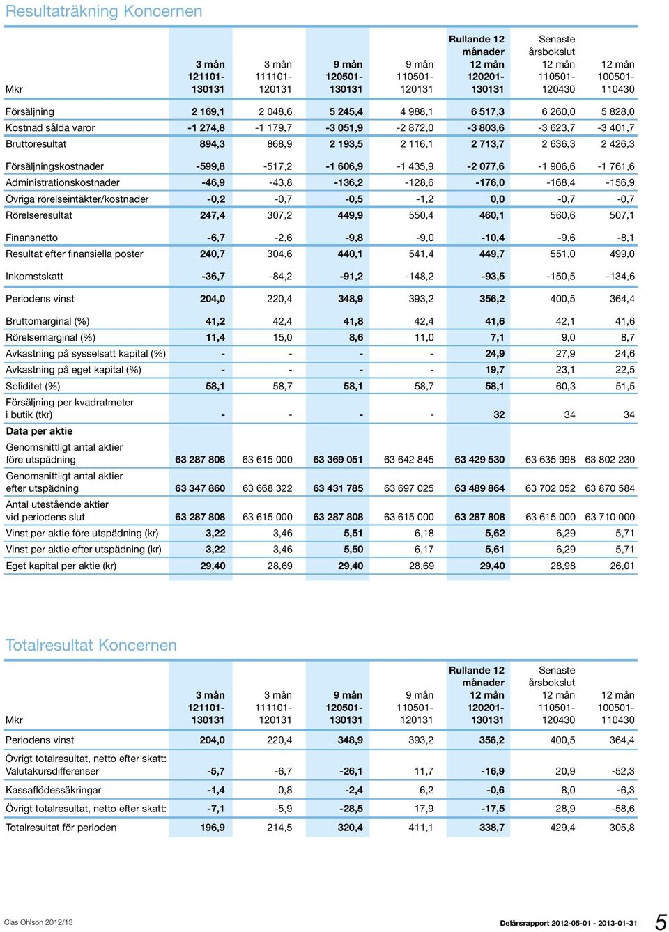 193,5 2 116,1 2 713,7 2 636,3 2 426,3 Försäljningskostnader -599,8-517,2-1 606,9-1 435,9-2 077,6-1 906,6-1 761,6 Administrationskostnader -46,9-43,8-136,2-128,6-176,0-168,4-156,9 Övriga