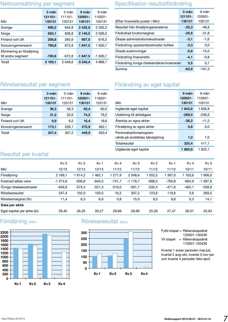 resultatförändring 3 mån 9 mån 121101-120501- (Efter finansiella poster i Mkr) 130131 130131 Resultat från försäljningskanalerna -22,3-46,8 Förändrad bruttomarginal -25,8-31,8 Ökade